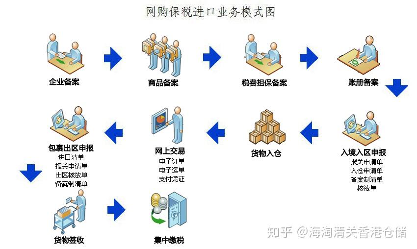 跨境电商进口清关bbc(保税仓)模式清关流程