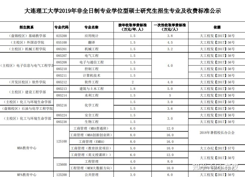 大连理工大学研究生学费奖学金补助一文get