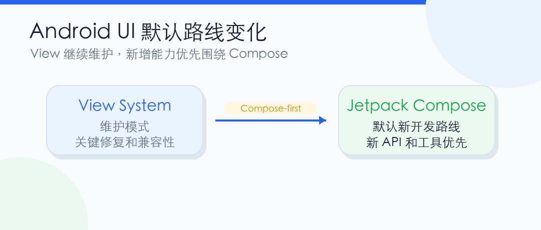 重磅官宣：Android UI 开发正式进入 Compose-first 时代 - 知乎