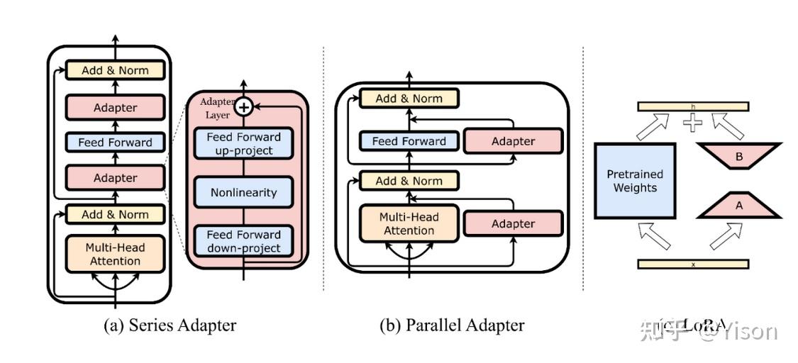 LORA， LOW-RANK ADAPTATION OF LARGE LANGUAGE MODELS 论文笔记 - 知乎