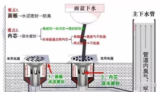 弹簧式地漏:这种扣盅水封地漏,不能有效防臭,容易堵塞排水慢, 优点是