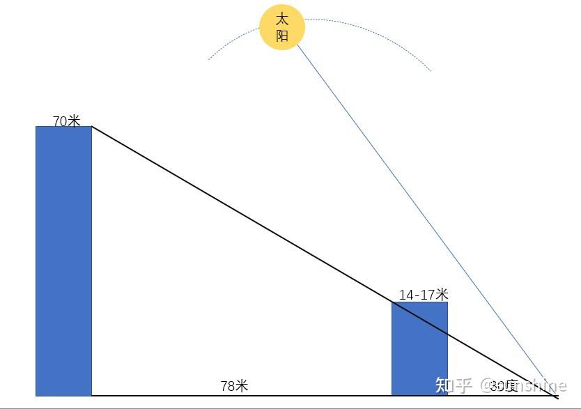 楼间距78米 对面住宅24层 我买在5楼采光影响吗?