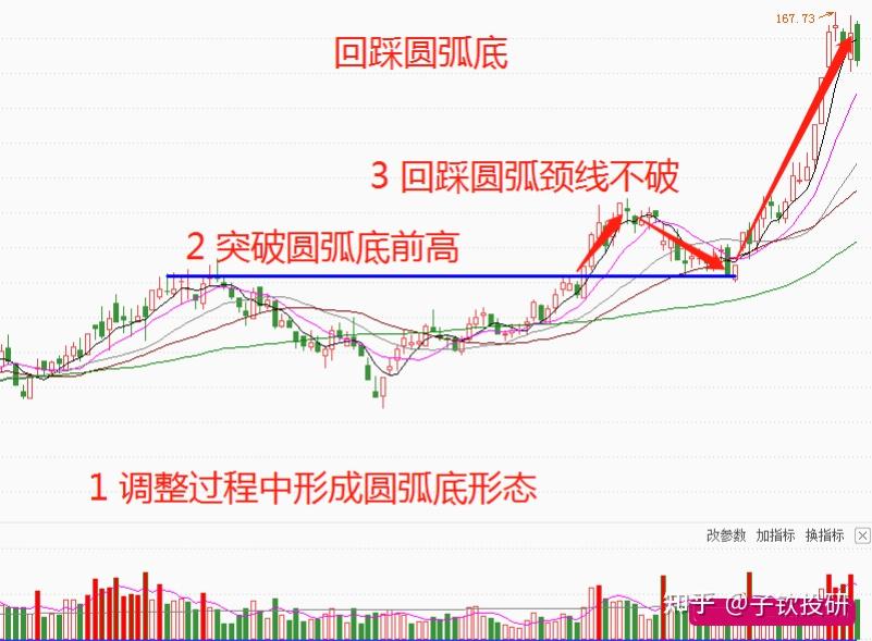 炒股10多年下面分享回踩圆弧底今天特意整理出来分享给大家建议直接