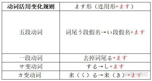 日语动词变化规则(ます形、て/た形、ない形、ば形) - 知乎