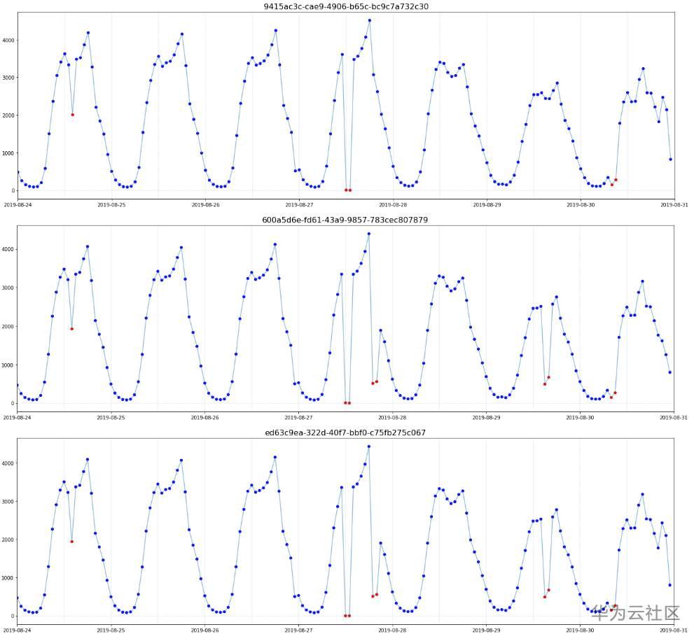 揭开KPI异常检测顶级AI模型面纱 揭开KPI异常检测顶级AI模型面纱