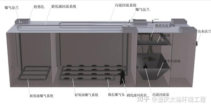 一体化污水处理设备结构图