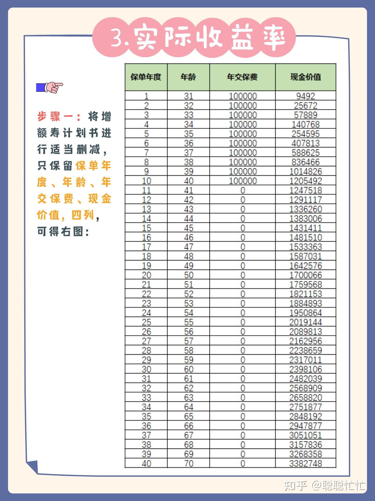 增额寿的几种利率,哪个才是真的复利3.5%?(手把手教你算增额寿的IRR) - 知乎