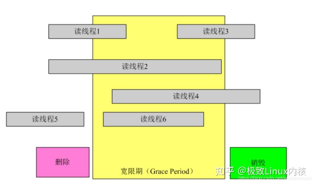 【干货！】RCU锁机制原理深度解析 知乎