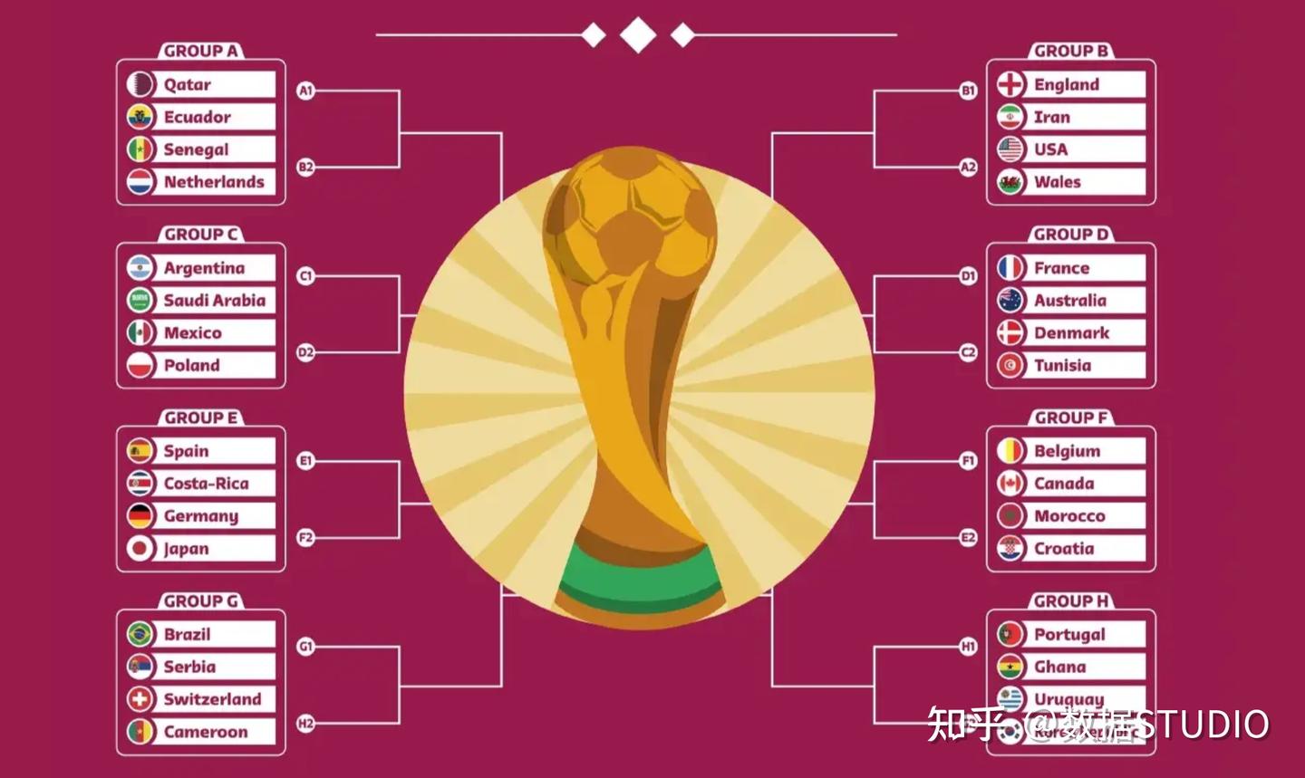 惊呆了！我用Python 可视化分析和预测了2022 年FIFA 世界杯- 知乎