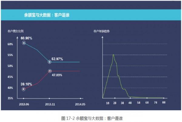 傳統銀行或者傳統金融普遍存在二八定律.