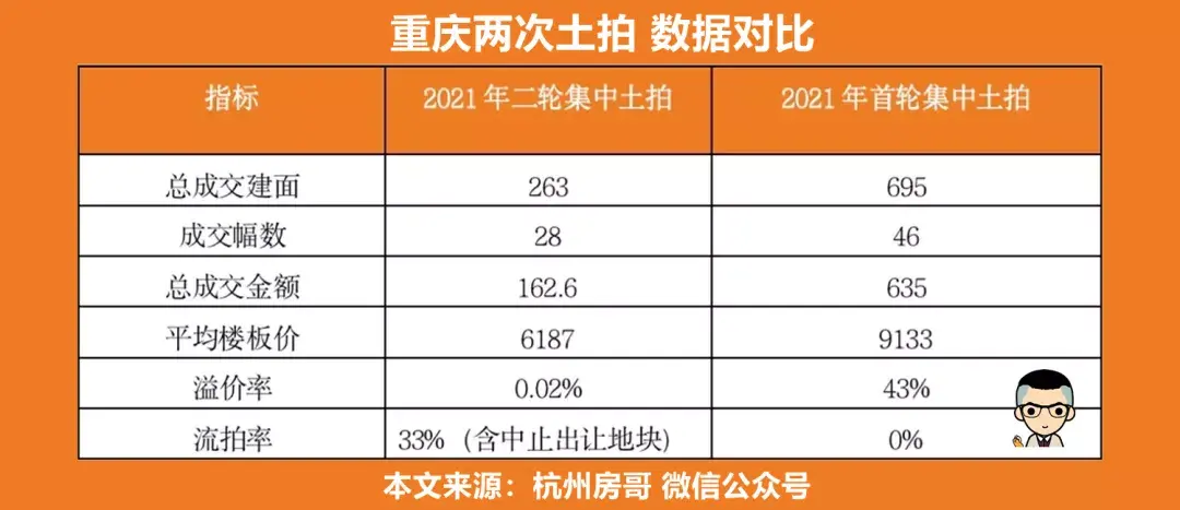 2021年重慶樓市土拍很熱門買房注意重慶房價