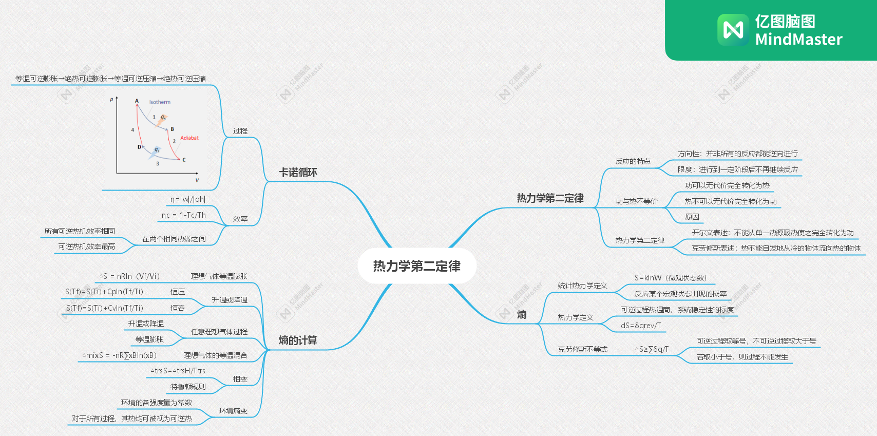 物理化学绪论思维导图图片