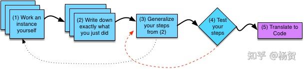 Learning Notes for Introductory C Programming Specialization - 知乎