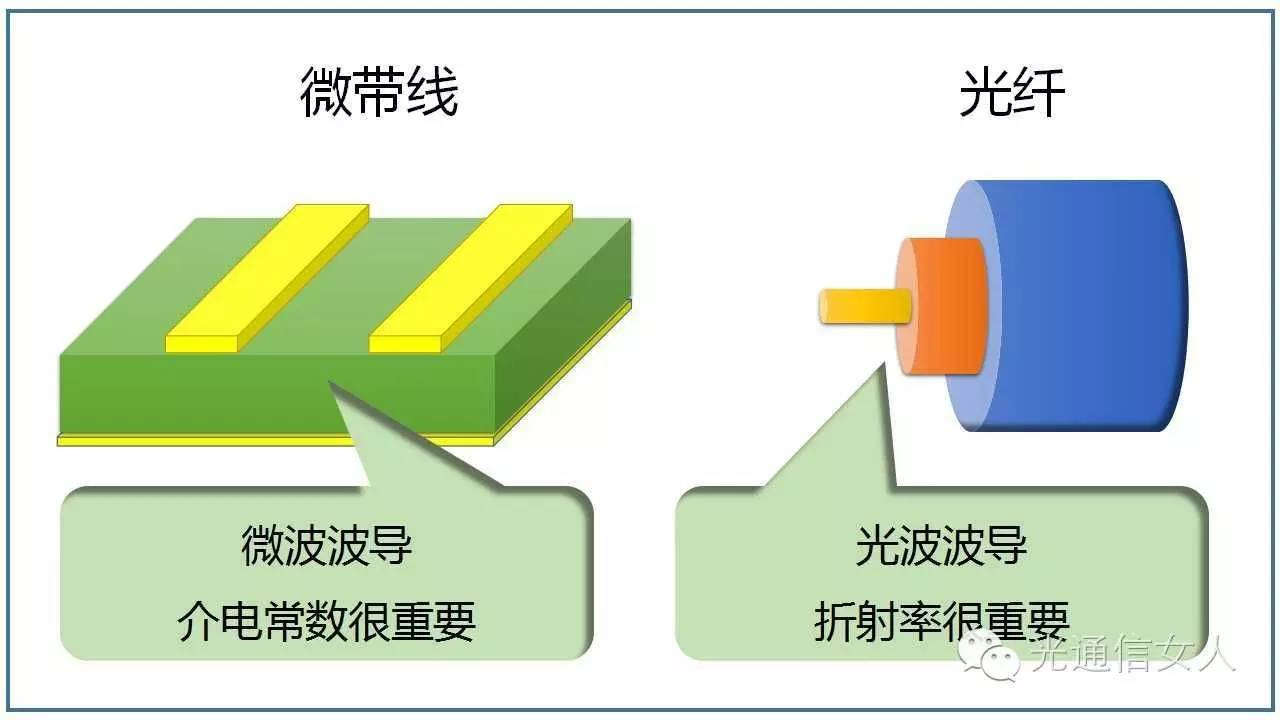 y2t41电磁波之高频电路的介电常数与光波导介质的折射率对应关系