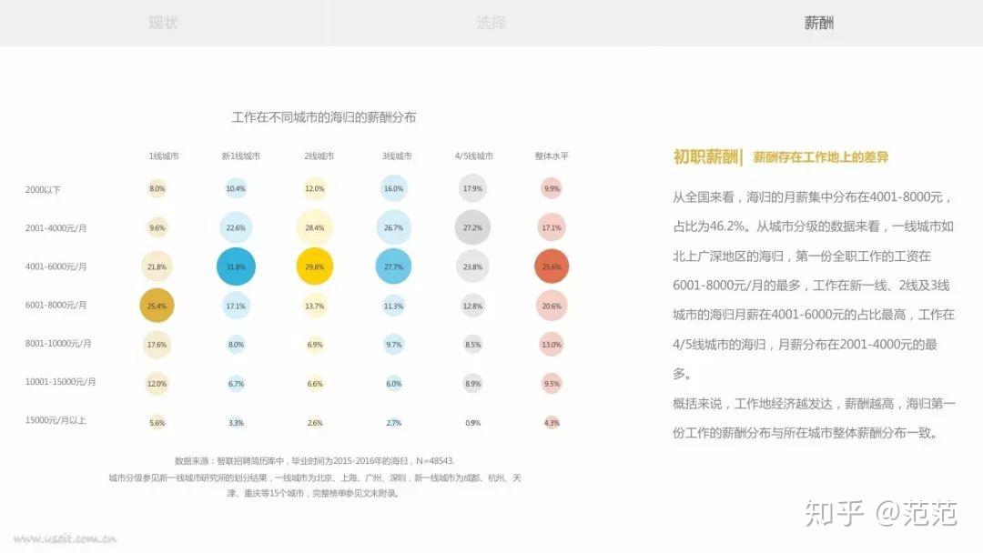 回到中国的薪资