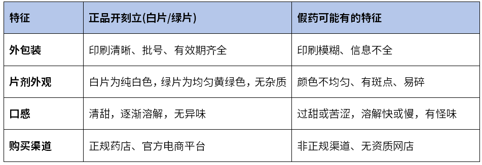 开刻立白片和绿片哪个是冒牌药?区别在哪里 - 知乎
