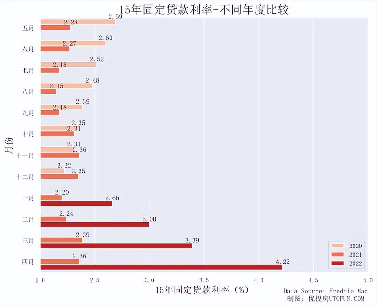 13年来新高,30年房贷利率5.8%|美国房贷2022年6月更新- 知乎
