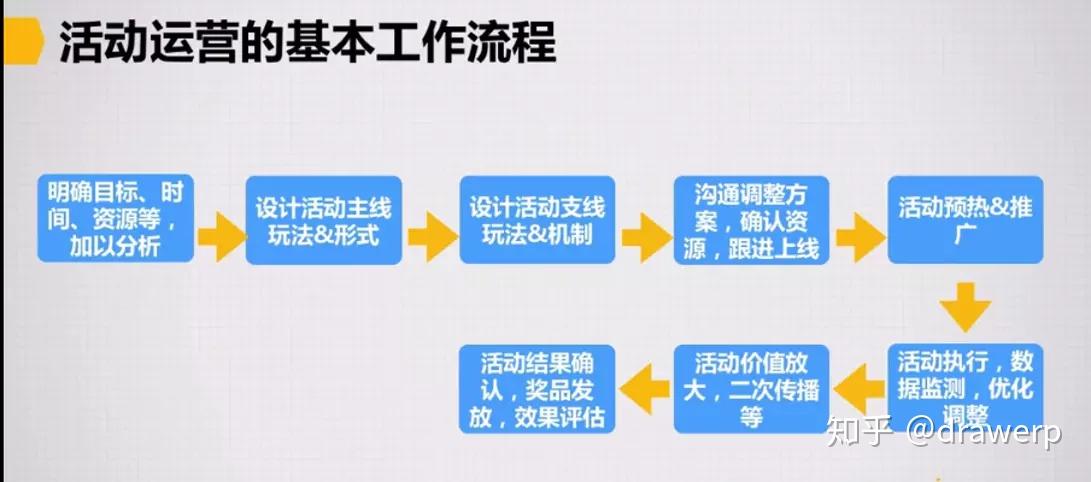 用户运营全解析 - 知乎
