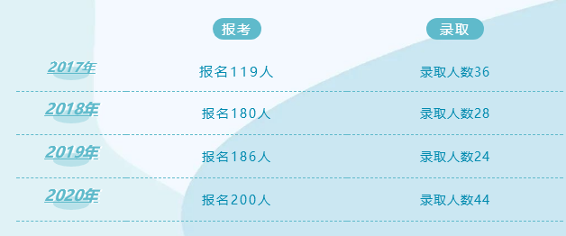 一般來說,考研目標首先應當定專業,然後選城市,最後定學校.