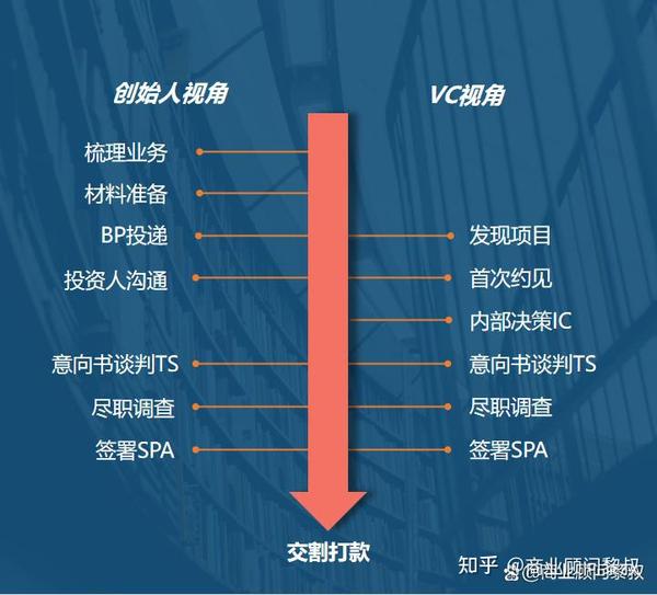 完整揭秘:融资流程到底有多长? - 知乎