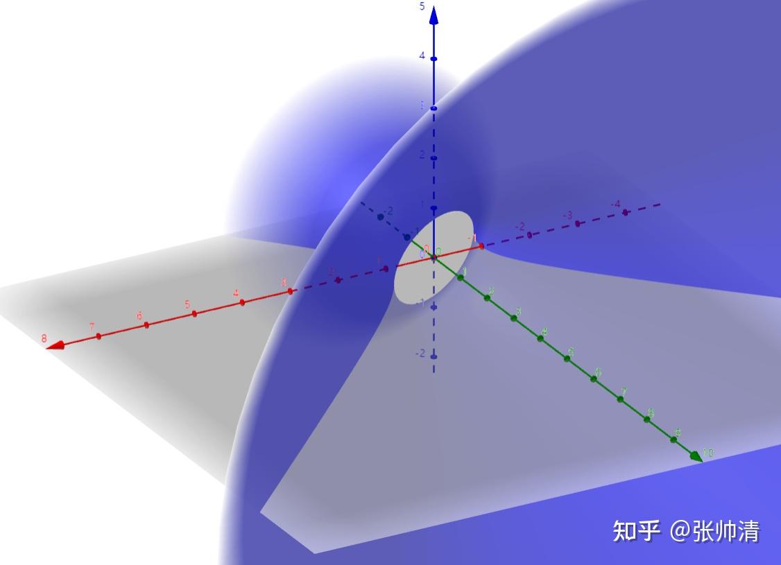 二次型二维空间和三维空间举例