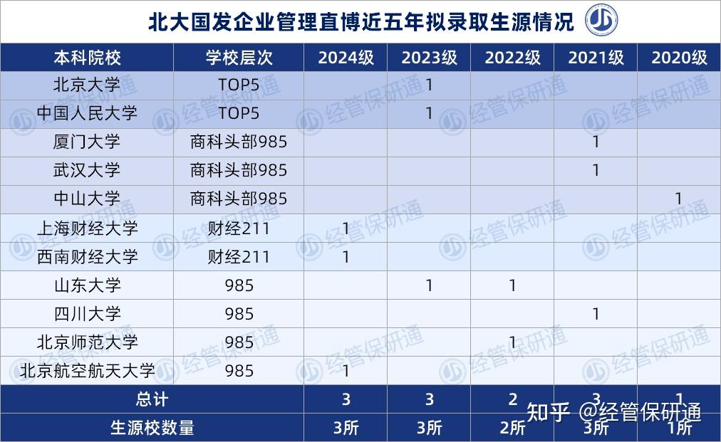 北大五院直博項目生源大pk24級現代農近五年首度錄取雙非