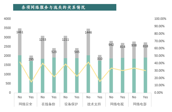 电信用户流失数据分析