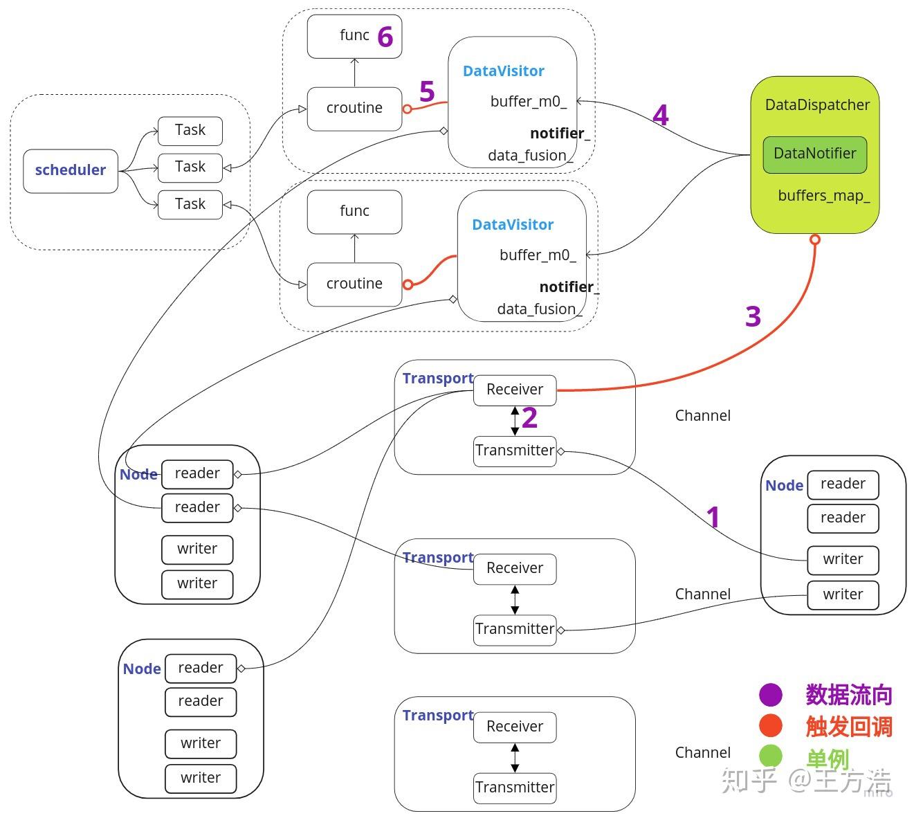 apollo介绍之cyber框架十一