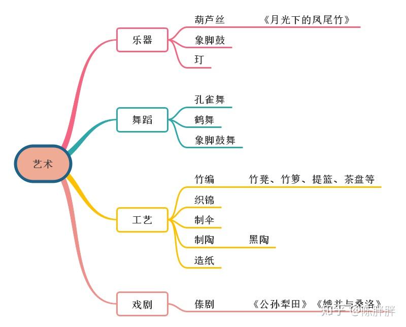 用导图看傣族民族艺术感受少数民族文化
