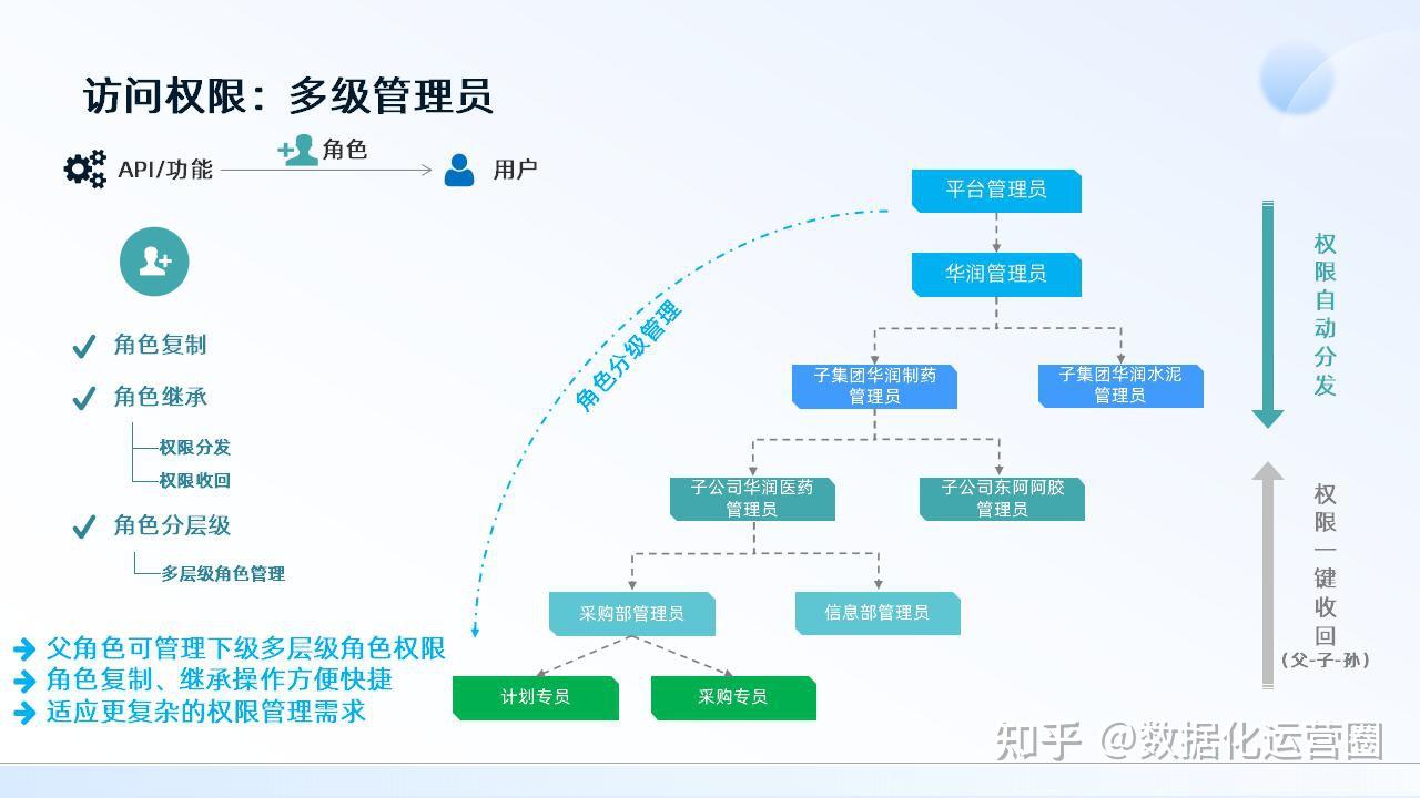 46页可编辑PPT | 数据中台与业务中台架构设计方案数据中台 架构图统一业务平台建设方案 - 知乎