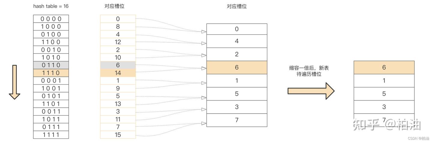 redis scan 命令底层原理（为什么会重复扫描？） - 知乎