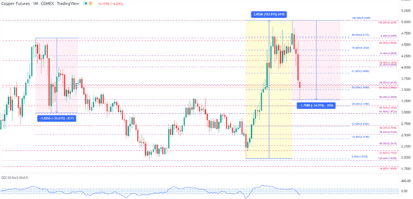 铜价及国际油价走势预测:铜价下跌踩刹车，油价反弹是虚晃一枪？