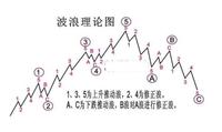 股票波浪理论是什么带你了解波浪理论三大定律