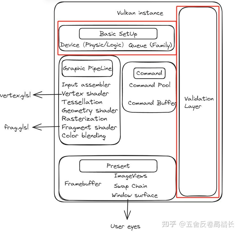 Vulkan(1) - Triangle Setup - 知乎
