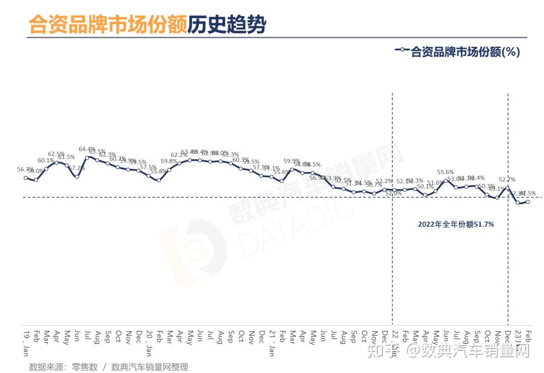 2023年2月合资品牌汽车销量月报，合资车企累计销量全线下降，部分降幅超过五成 知乎