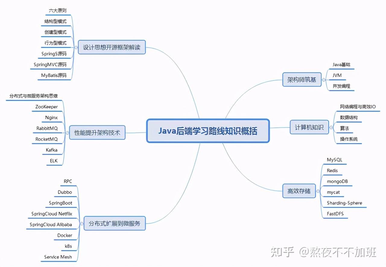 阿里架構師的java知識地圖(28個知識點),讓我成了offer收割機