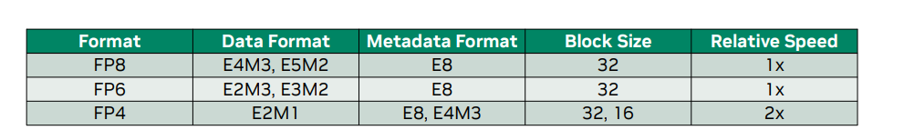 聊一下nvidia做的fp4、mxfp8、mxfp6 - 知乎