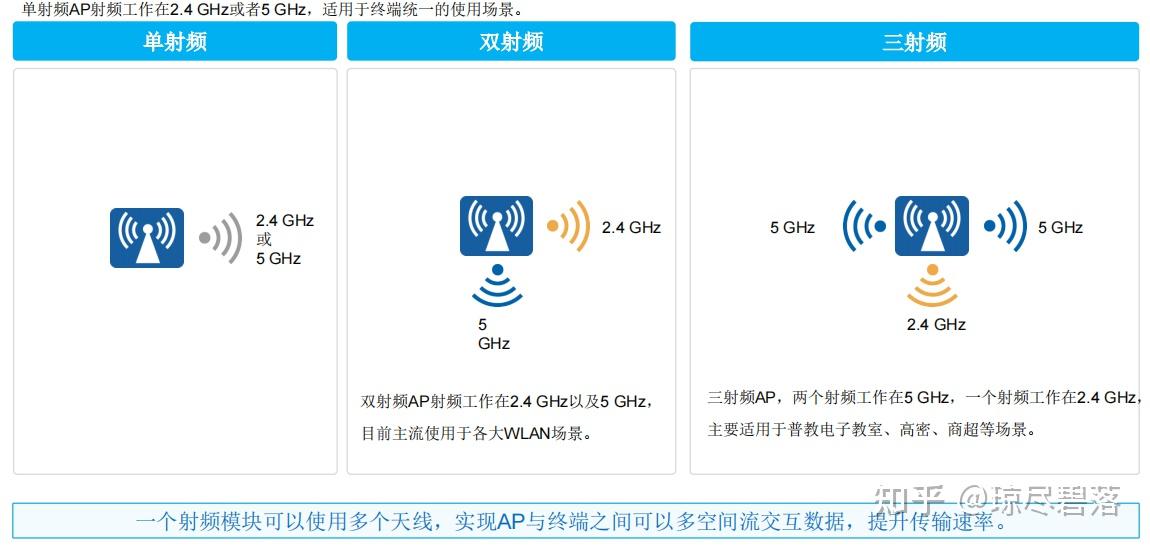 计算机网络-无线通信技术与原理