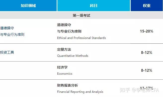 2022年cfa一级考试时间如何安排？考试科目是什么？ 知乎 2482