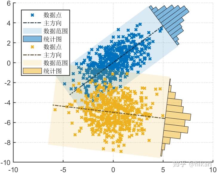 Dataaspectratio Matlab MATLAB | 如何绘制二维散点主方向直方图 - 知乎