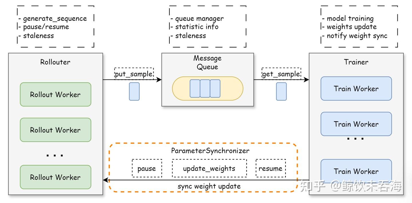 verl 源码走读：Full Async 分离架构介绍 - 知乎