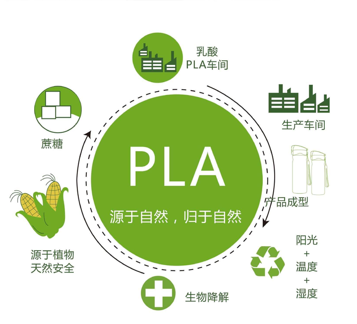 聚乳酸应用将成为必然!