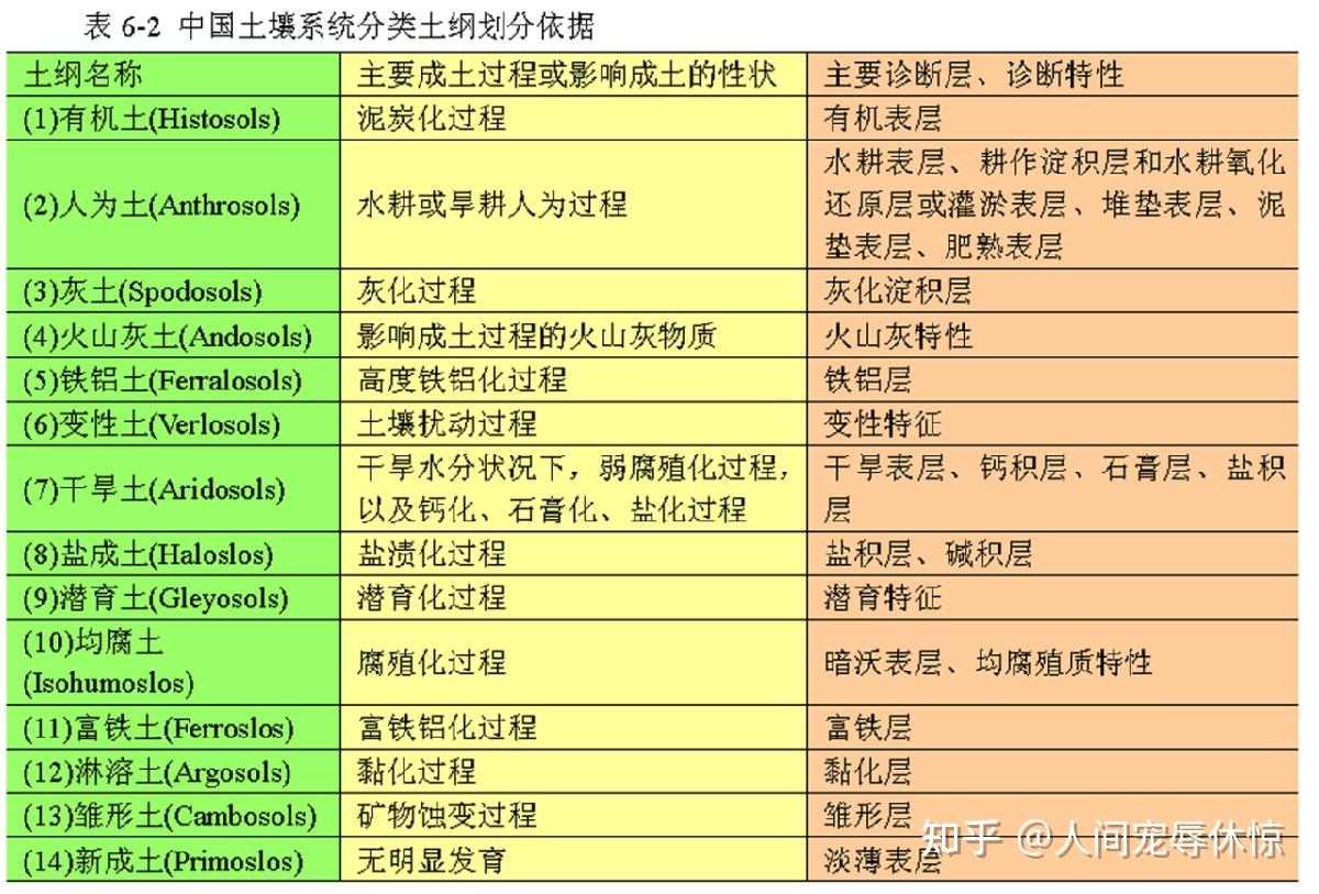 第四節 中國土壤系統分類