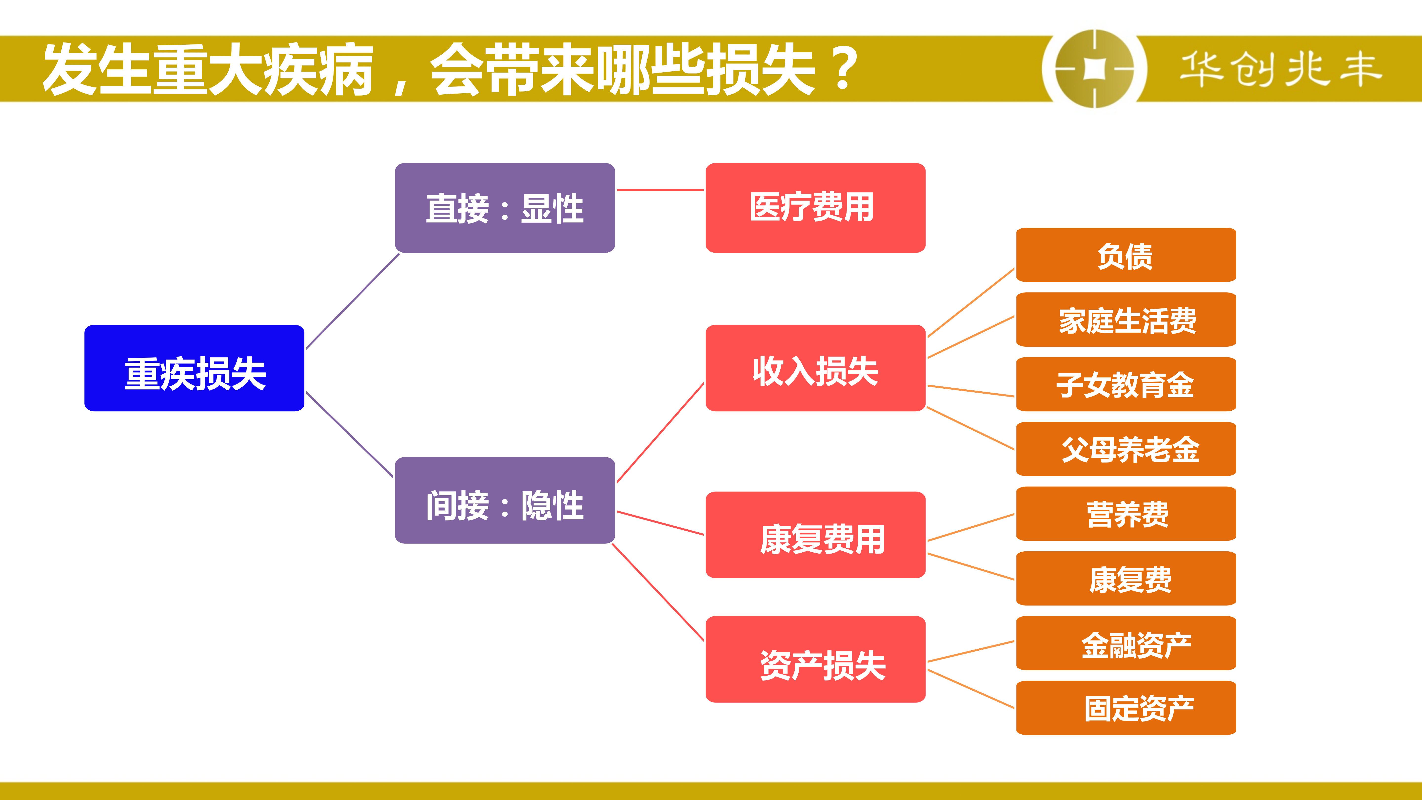 发生重大疾病,会带来哪些损失?2.冰山理论的定义;3.解释冰山理论;4.