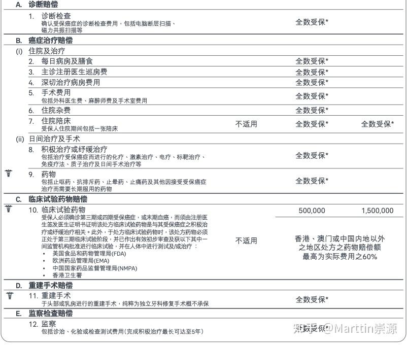 【干货篇】2023高端医疗险购买指南香港篇🇭🇰--附上产品推荐 - 知乎