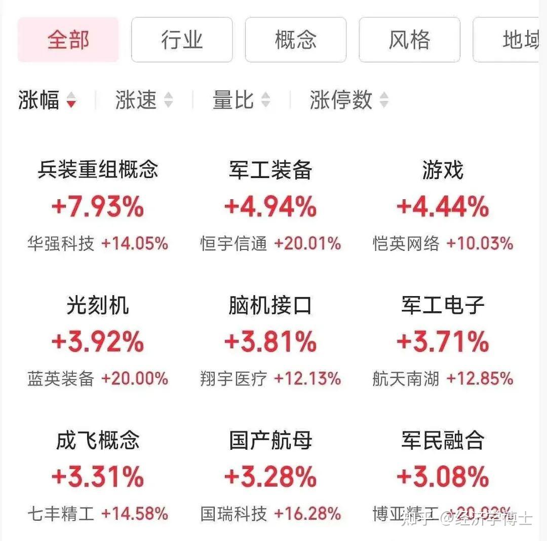 军工板块再现涨停潮,投资的风口来了? - 知乎