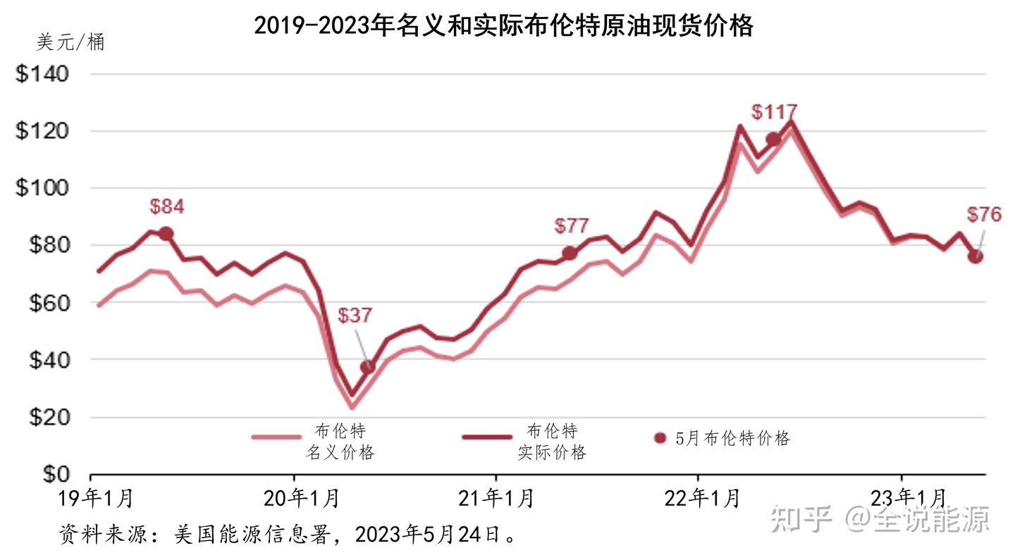 仍处高位的美国汽油价格- 知乎