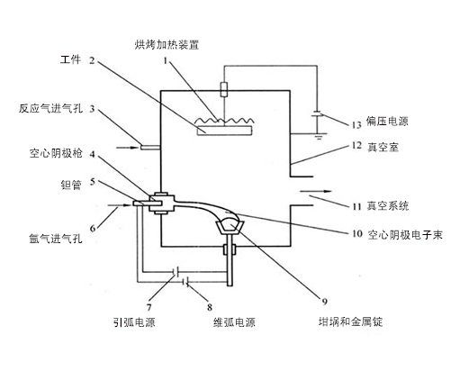 真空离子镀膜概述