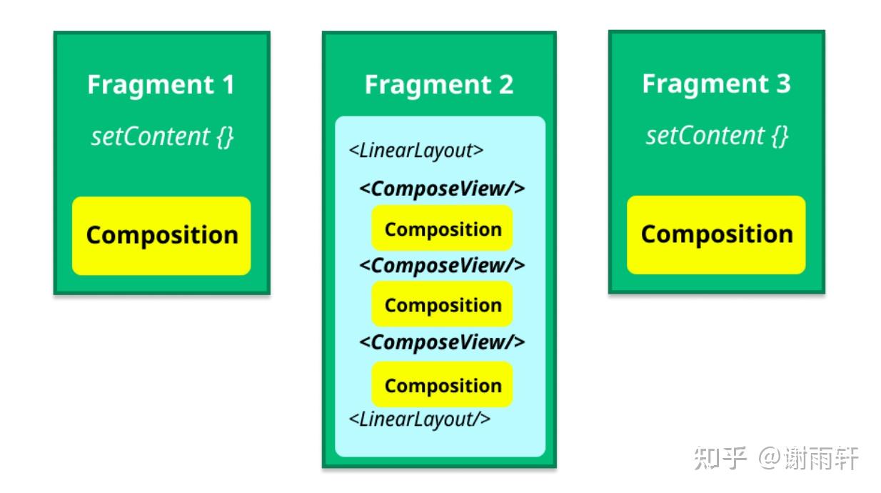 Compose Look Jetpack Compose实现原理 4.Compose UI - 知乎