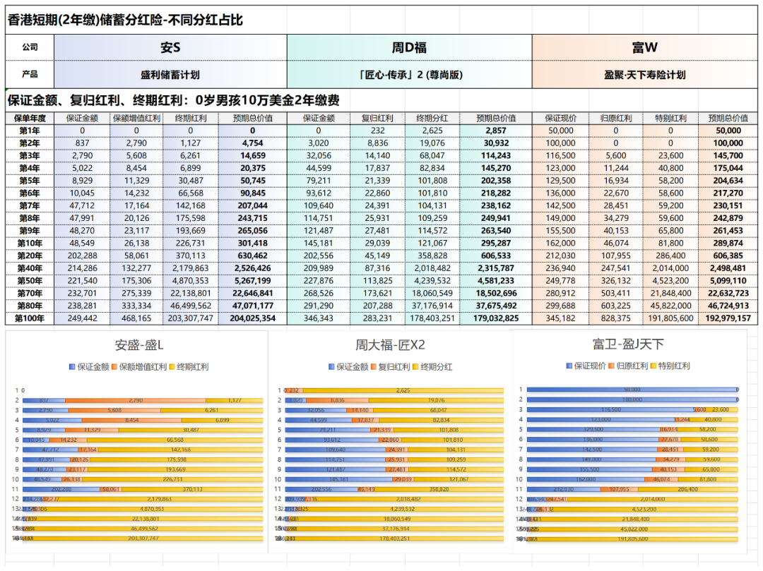 保障传承】香港保险2年缴产品汇总——附直观收益对比图- 知乎